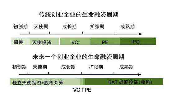 pevc 创投领域究竟有没有泡沫？PE和VC如何退出？