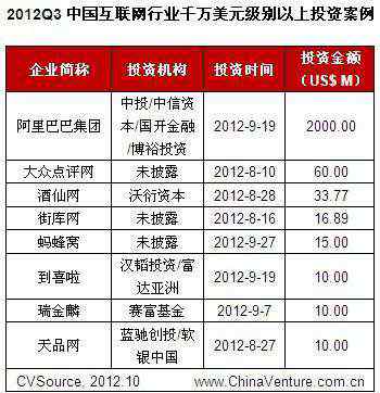 街库网 三季度互联网投资再创新低 IPO融资交出“白卷”