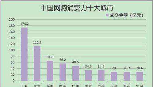 上海网购 淘宝报告称上海一年网购消费居全国首位
