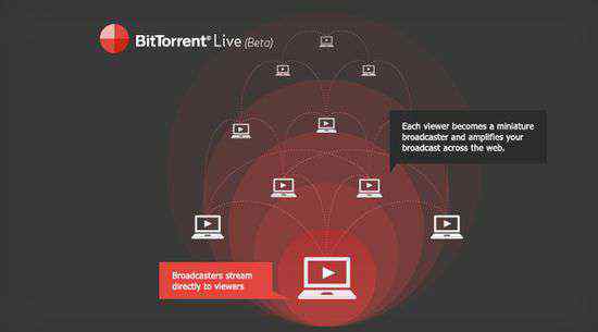 p2p流媒体 BitTorrent推P2P流媒体视频播放应用