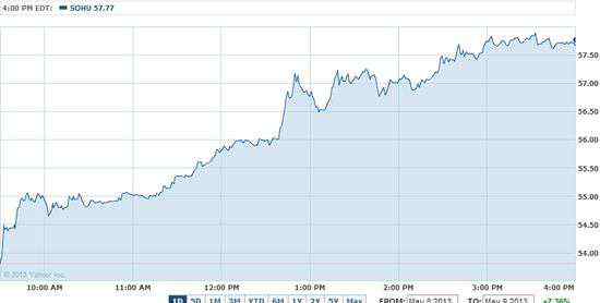 腾讯收购360 传360百度腾讯竞购搜狗 搜狐股价大涨7%