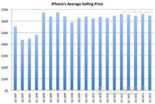 苹果6降价 陷入“机械升级”模式的iPhone为什么不敢降价？
