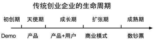 pevc 创投领域究竟有没有泡沫？PE和VC如何退出？