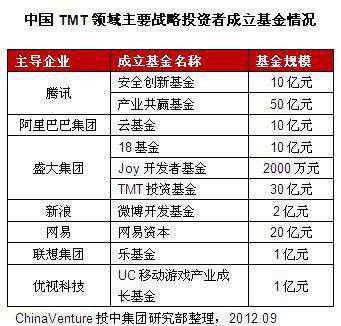 多元化投资 多元化投资主体丰富创投生态