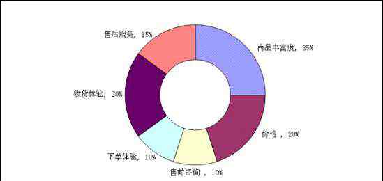 网购鞋子 网购体验系列报告：买鞋体验报告