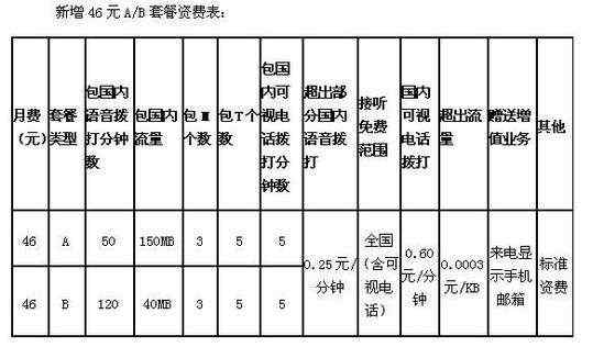 联通3g套餐 联通3G基本套餐月费门槛降至46元 将推出套餐C