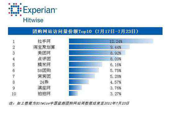 团购网站排名 Hitwise中国公布7月单周团购网站排名 拉手居首