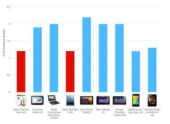 ipad对比 苹果iPad对比竞争产品的7项不足