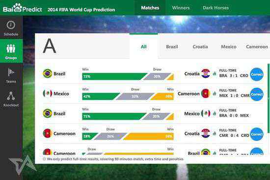 百度预测世界杯 外媒：百度预测世界杯淘汰赛100%命中