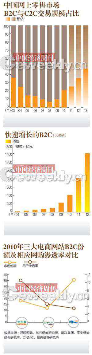 淘宝江湖 淘宝的江湖：霸主地位遭威胁 行业群雄并起