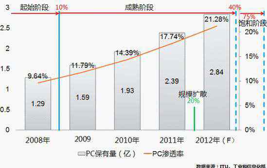 互联网的发展 互联网发展处于哪个阶段