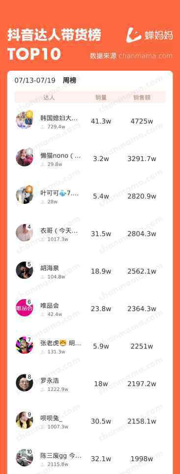 李晨nic微博 海泉开启带货新玩法，Angelababy带货竟然不如网红