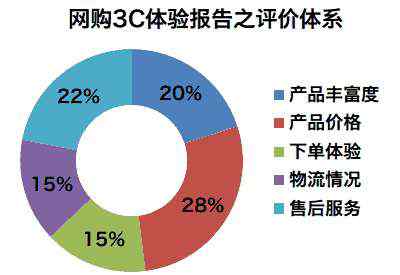 森海塞尔mx80 网购体验系列报告：3C网购体验报告