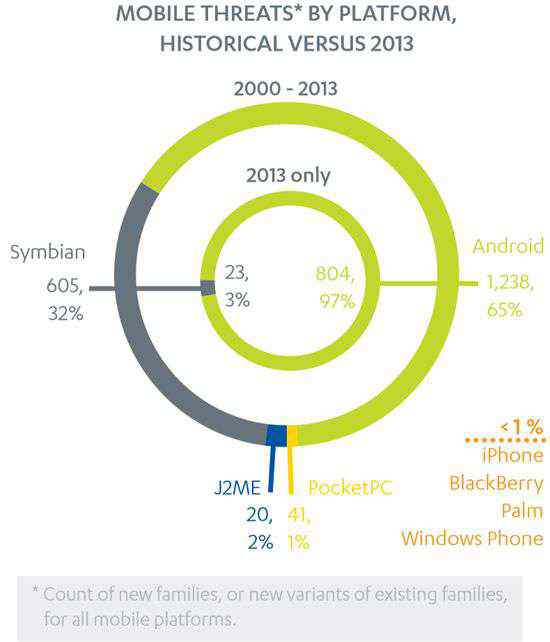 手机恶意软件 Android成2013年手机恶意软件最大温床 占比97%
