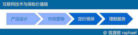 司机邦 互联网技术与保险价值链（三）：定价核保和理赔服务