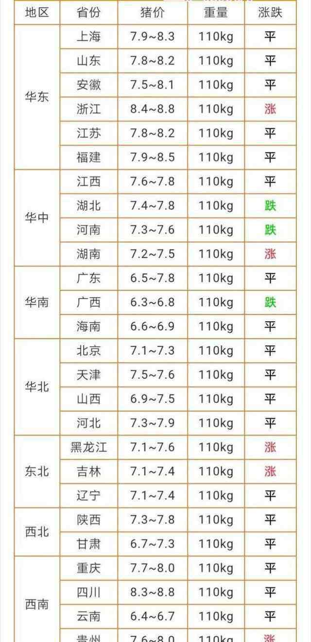 今日全国毛猪最新价格 今日猪价2019年3月31日全国生猪价格，非瘟、清明节助力猪价大涨