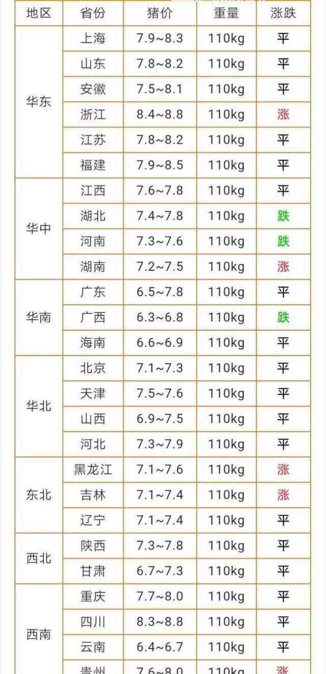 今日全国毛猪最新价格 今日猪价2019年3月31日全国生猪价格，非瘟、清明节助力猪价大涨