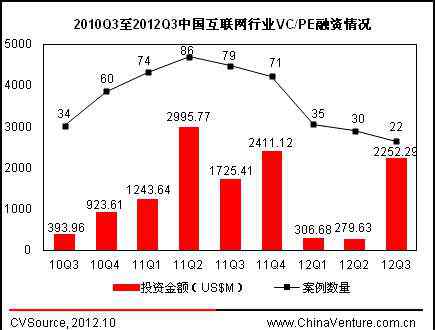 街库网 三季度互联网投资再创新低 IPO融资交出“白卷”