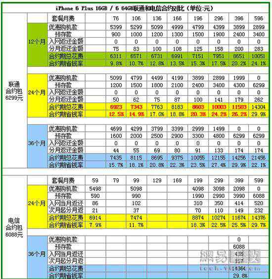 联通iphone合约机 联通电信iPhone6合约对比：一个艰难的决定？