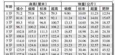 宝宝体重身高标准表 2018儿童身高体重标准表发布！让孩子长高的正确打开方式是这样的……