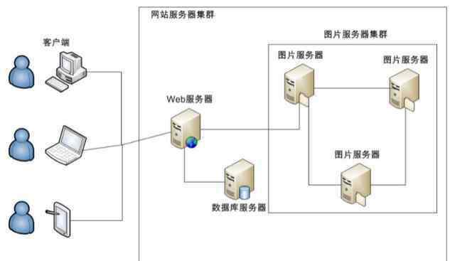图片存储服务器 如何高效的构建一个大型的图片服务器
