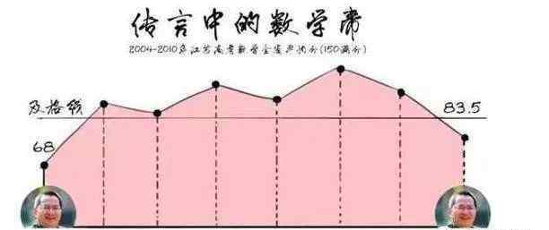 葛天身高 数学天王葛天王出山，2019高考数学一片哀嚎！你怎么看？