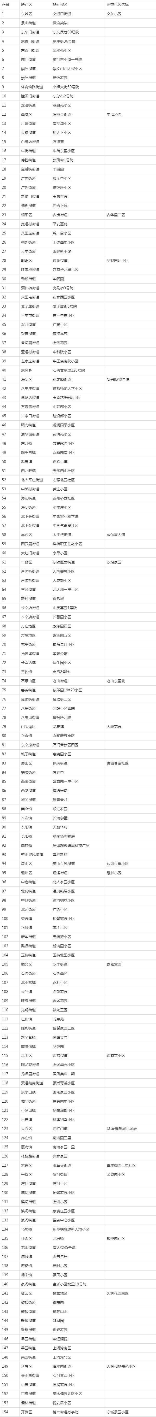 今年北京评出首批生活垃圾分类示范小区、村 是这174个！