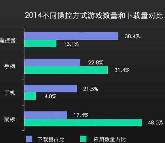 智能电视游戏 电视游戏会是智能电视的新转机吗？