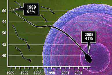 精子质量 少年 当心你的精子质量下降了 后果很严重的