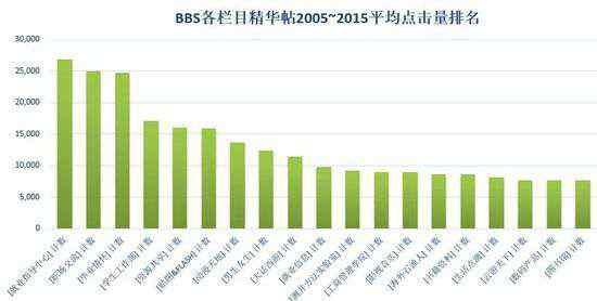 高校论坛 高校学子自制论坛大数据 记录学校BBS十年变迁