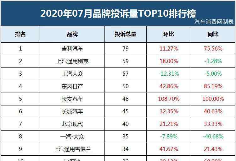 suv第一名 2020 年 7 月汽车投诉排行榜，第一名又是自主 SUV！