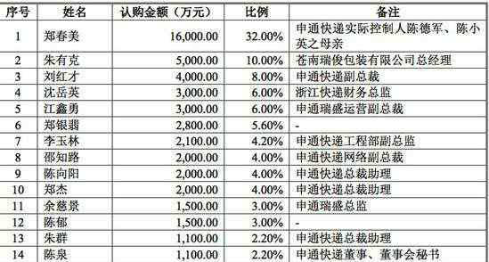 申通上市 申通快递借壳抢滩A股 但并未冲出物流竞争丛林