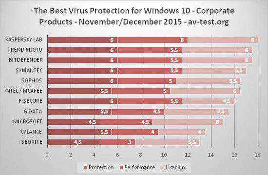 微软防病毒软件 Windows 10企业用户防病毒软件哪家强
