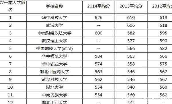 一本大学排名及分数线 武汉一本大学排名及分数线2019-2020