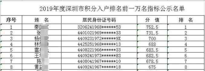 代办深圳积分入户 深圳积分入户万人名单公示！最低分是……