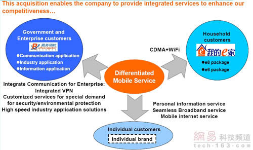 中国电信我的e家 中国电信：将在“我的E家”中整合CDMA和WIFI