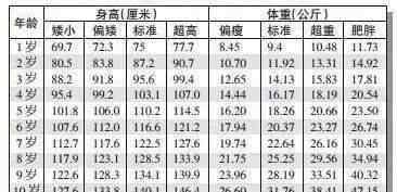 宝宝体重身高标准表 2018儿童身高体重标准表发布！让孩子长高的正确打开方式是这样的……