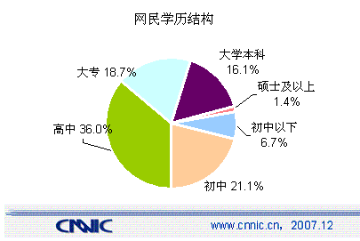 学历上网 第21次互联网报告：网民学历