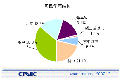 学历上网 第21次互联网报告：网民学历