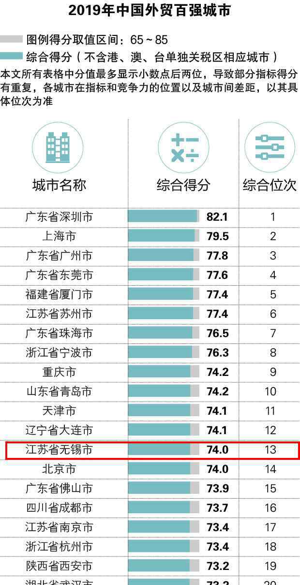 中国百强城市排名2019 无锡全省第二，全国十三！2019 中国外贸百强城市榜单出炉