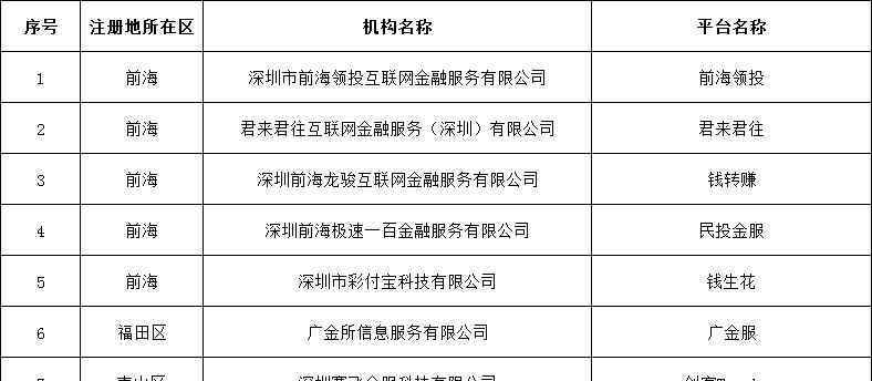 tronker 深圳：民投金服、广金服等 7 家 P2P 平台自愿退出