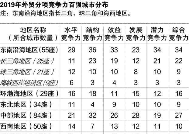 2019中国百强城市 无锡全省第二，全国十三！2019 中国外贸百强城市榜单出炉