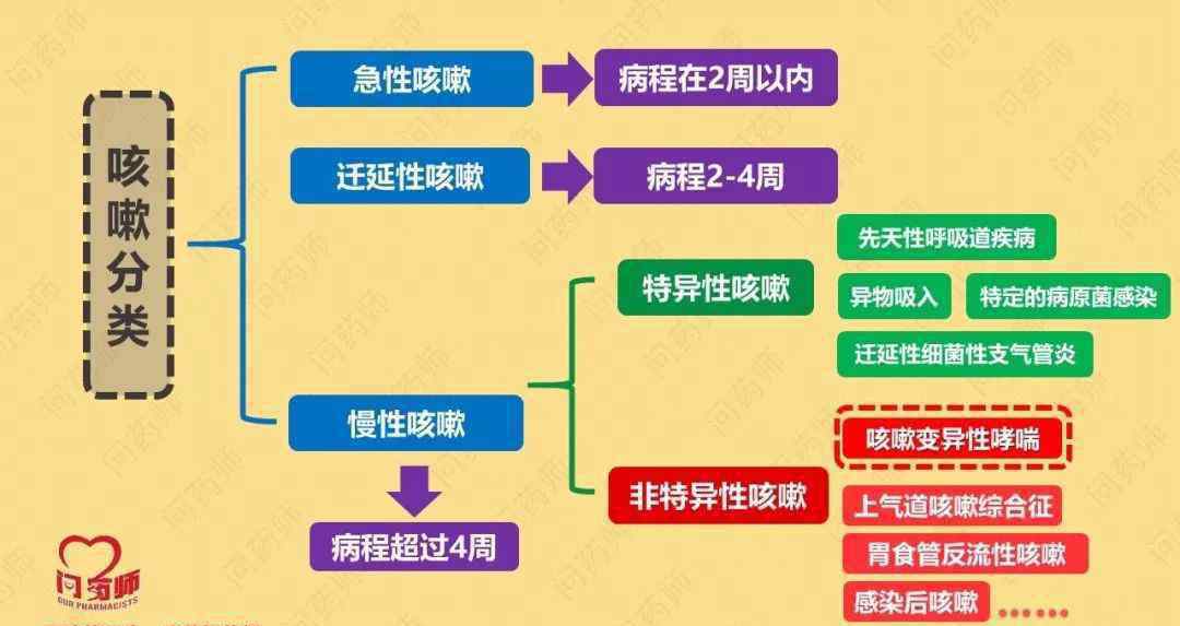 治疗过敏性咳嗽 “过敏性咳嗽”和“咳嗽变异性哮喘”是不是一回事？