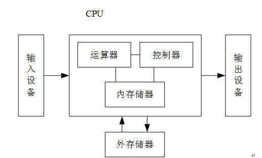 冯诺依曼结构 冯.诺依曼架构在新人工智能时代的进化