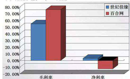 孙国栋 评论:经营世纪佳缘十年 龚海燕只卖了白菜价