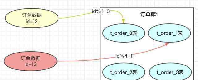 分库分表 什么是数据库分库分表？
