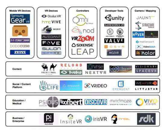 虚拟现实开发 一张图看遍10个VR细分领域74家海外创业公司
