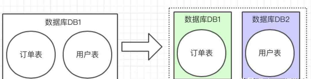 分库分表 什么是数据库分库分表？