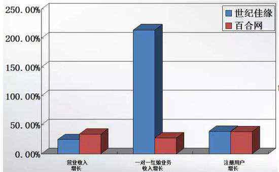 孙国栋 评论:经营世纪佳缘十年 龚海燕只卖了白菜价