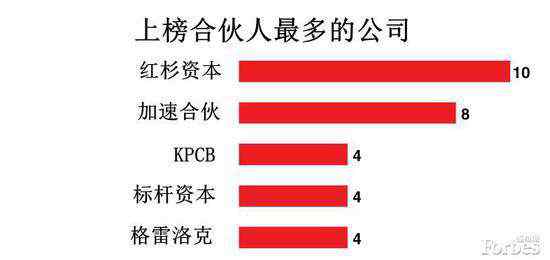 全球第一创投人 2015全球最佳创投人榜：红杉居首中国成投资热点